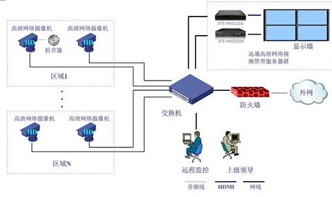 樂東高清NVR在中小視頻監(jiān)控系統(tǒng)中的應(yīng)用